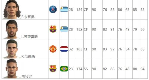 《实况足球2016》排名前10球员列表及能力值属性攻略