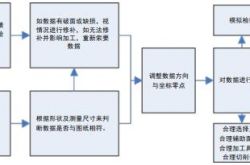 CNC编程技术规范及作业流程