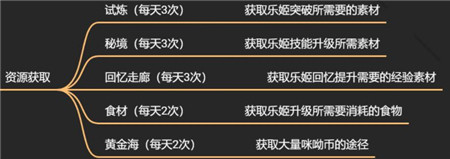 纯白和弦资源获取途径一览