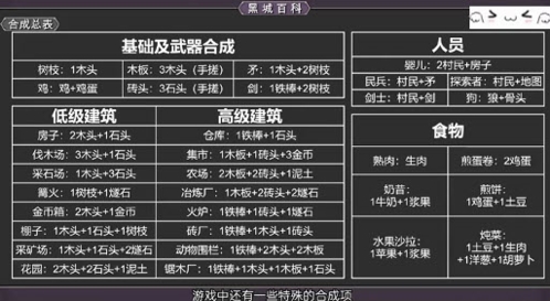 堆叠大陆道具合成表整理
