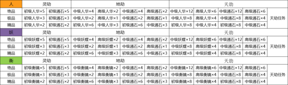 云梦四时歌符灵怎么渡劫