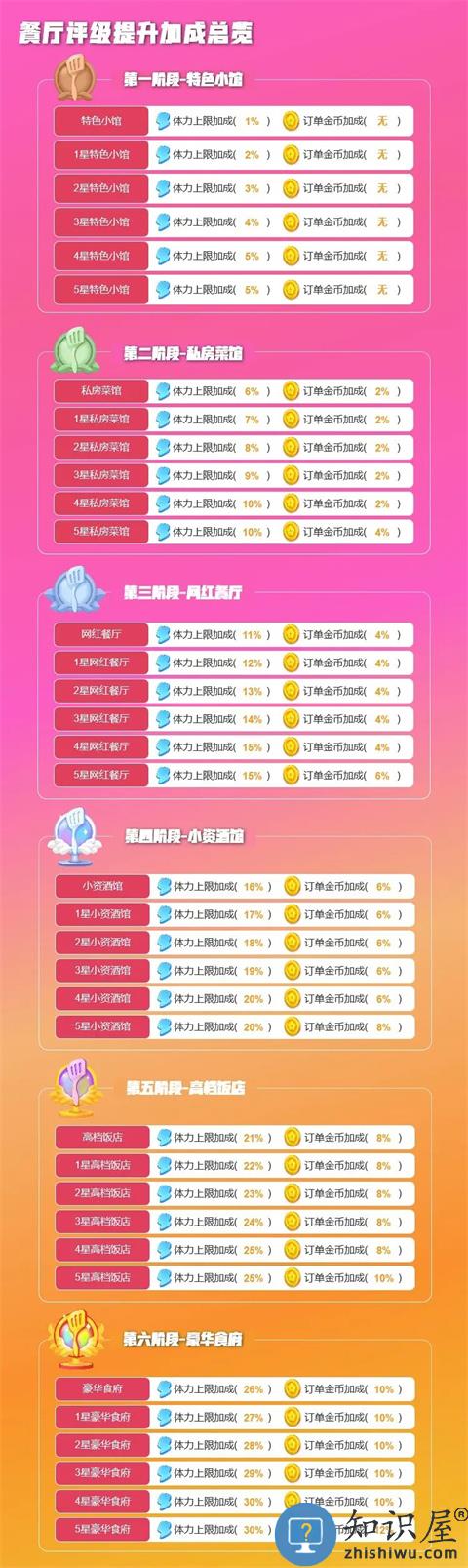 餐厅养成记餐厅奖励介绍 餐厅养成记餐厅奖励一览