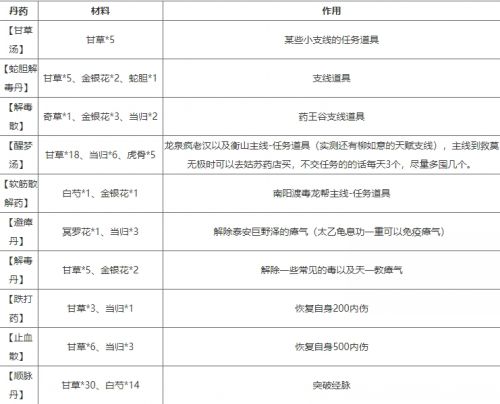 《烟雨江湖》2024最新丹药配方大全