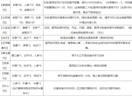 《烟雨江湖》2024最新丹药配方大全