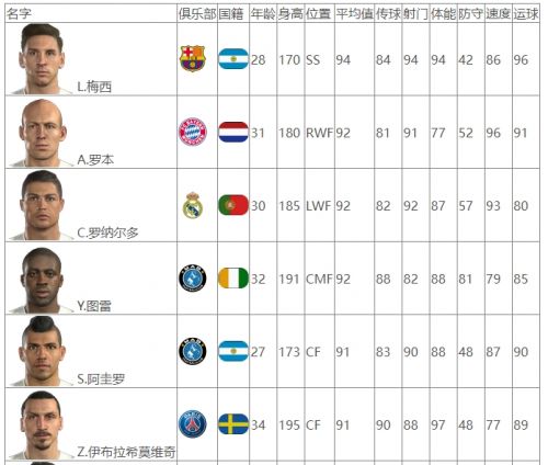 《实况足球2016》排名前10球员列表及能力值属性攻略