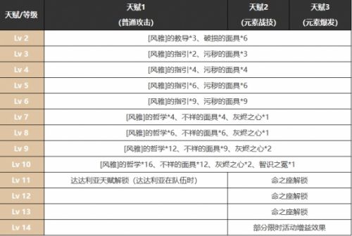《原神》九条裟罗武器圣遗物配队攻略