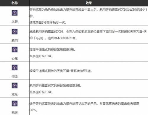 《原神》九条裟罗武器圣遗物配队攻略