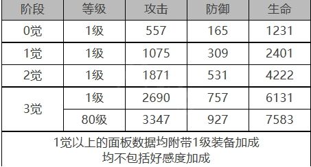 《白夜极光》雷文顿角色面板与装备技能数据一览