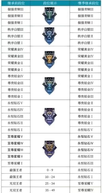 《王者荣耀》s34赛季段位继承表详细介绍