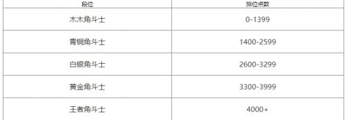 《英雄联盟》2024最新斗魂竞技场段位等级表一览