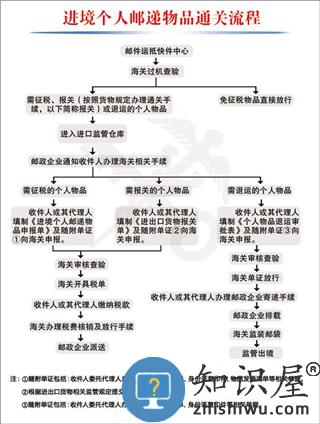 邮政emsapp海关申报教程