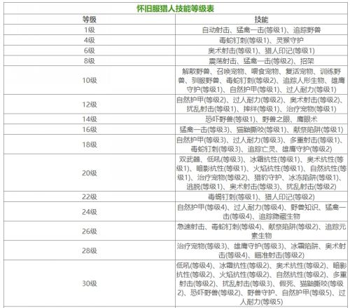 《魔兽世界》怀旧服猎人技能等级表一览