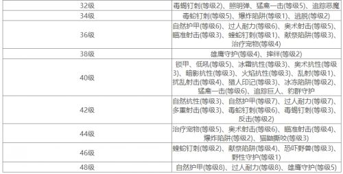 《魔兽世界》怀旧服猎人技能等级表一览