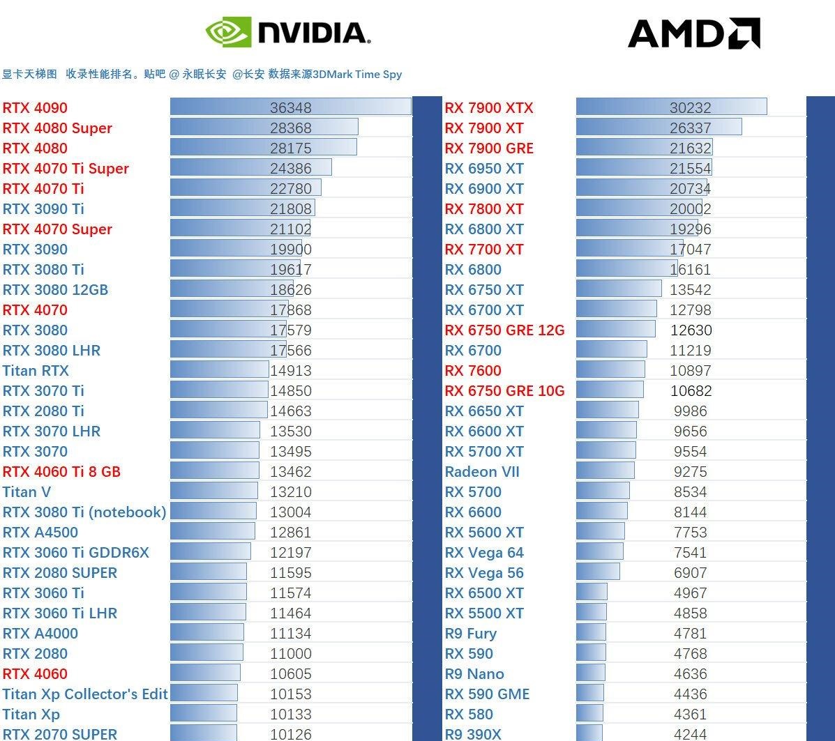 5月显卡天梯图2024 显卡性能排行天梯图最新版
