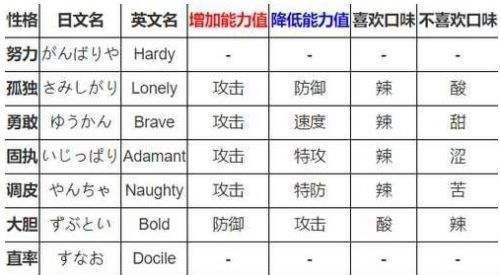 《口袋妖怪日月》性格影响有哪些 精灵性格影响表一览