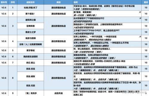《崩坏星穹铁道》2.6新成就有哪些 2.6新增成就彙总