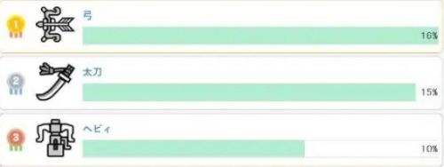 《怪物猎人荒野》哪把武器厉害 武器强度完整排行榜