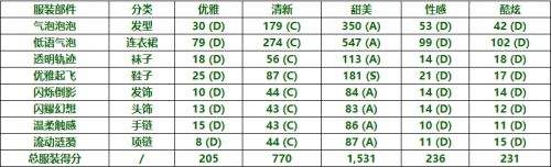 《无限暖暖》轻盈泡泡套装获取|轻盈泡泡套装属性详解