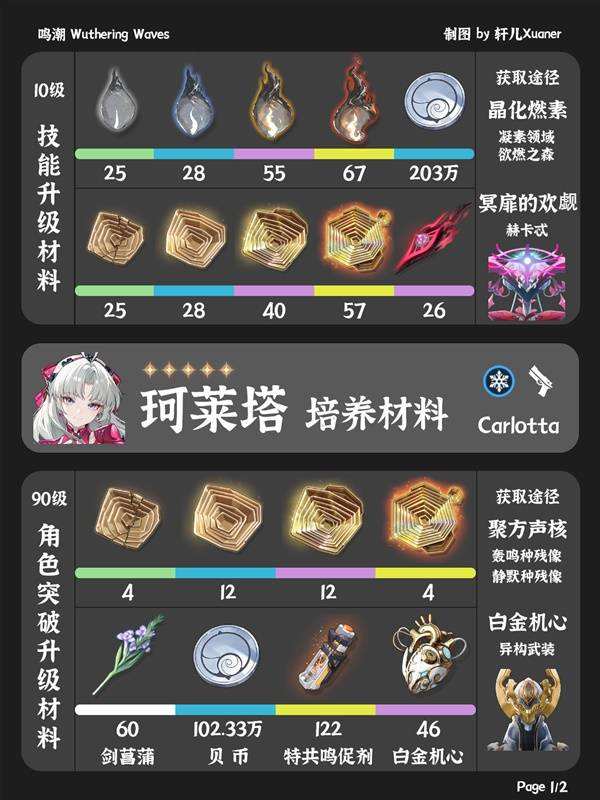 鸣潮|珂莱塔养成材料需求一览|珂莱塔需要哪些材料