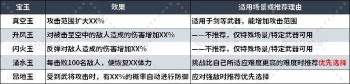 真三国无双起源|宝玉效果及好用宝玉推荐|哪个宝玉好用