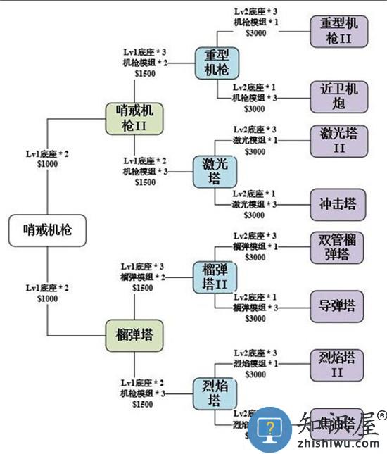 使命召唤手游异变围城防御塔选择推荐说明 使命召唤手游异变围城防御塔选择推荐